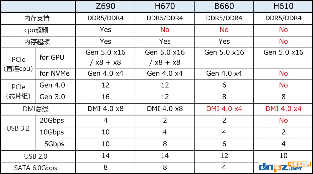 H610、B660、Z690有什么區(qū)別？H610、B660、Z690主板怎么選？