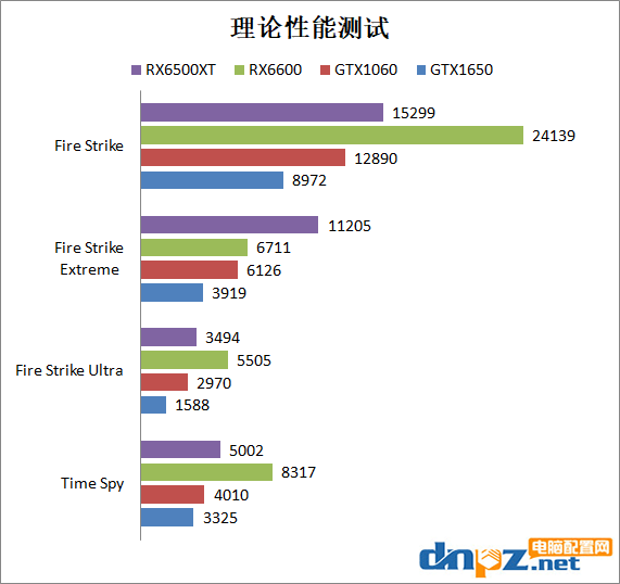 RX6500XT性能相當于什么水平？6500xt、6600、1650、1060性能對比測試