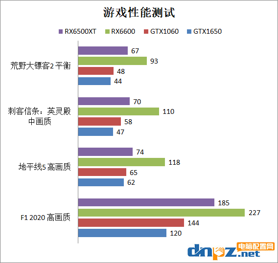 RX6500XT性能相當于什么水平？6500xt、6600、1650、1060性能對比測試