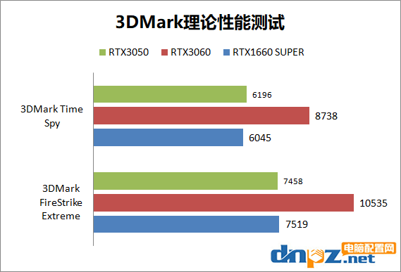 RTX3050顯卡什么水平？RTX3050、RTX3060、GTX1660S性能對(duì)比評(píng)測(cè)