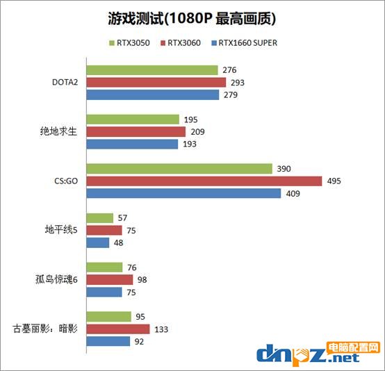 RTX3050顯卡什么水平？RTX3050、RTX3060、GTX1660S性能對(duì)比評(píng)測(cè)