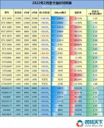 顯卡全面降價(jià) 2022年2月顯卡價(jià)格分析及型號(hào)推薦