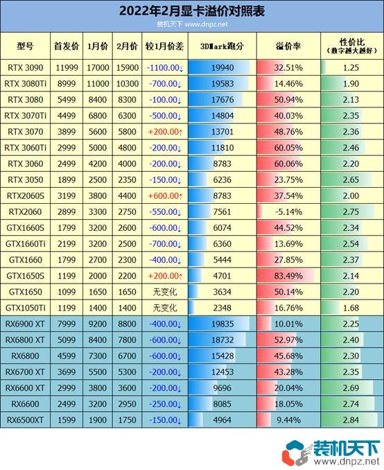 顯卡全面降價 2022年2月顯卡價格分析及型號推薦