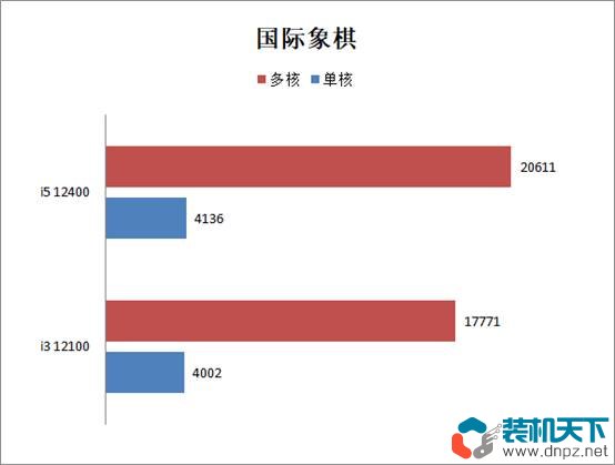 i3 12100/F和i5 12400/F性能對(duì)比評(píng)測(cè) 12100和12400差距