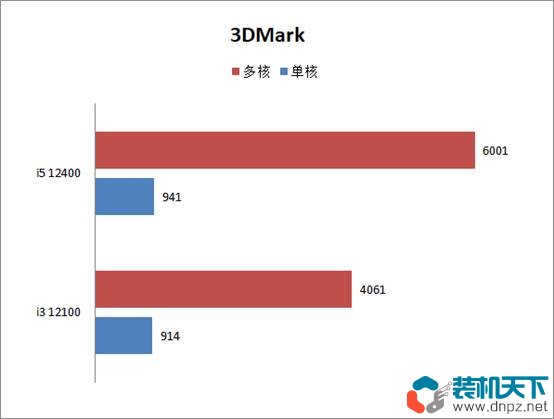 i3 12100/F和i5 12400/F性能對(duì)比評(píng)測(cè) 12100和12400差距