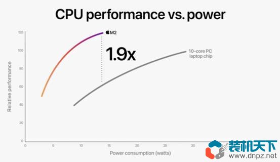 蘋果M2芯片亮相 同功率下比M1快1.18倍