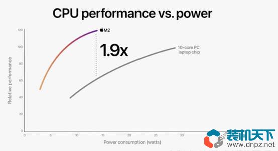 蘋果M2芯片亮相 同功率下比M1快1.18倍
