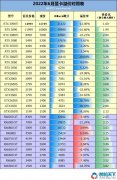 2022年6月顯卡溢價對照表 大部分價格跌破首發(fā)