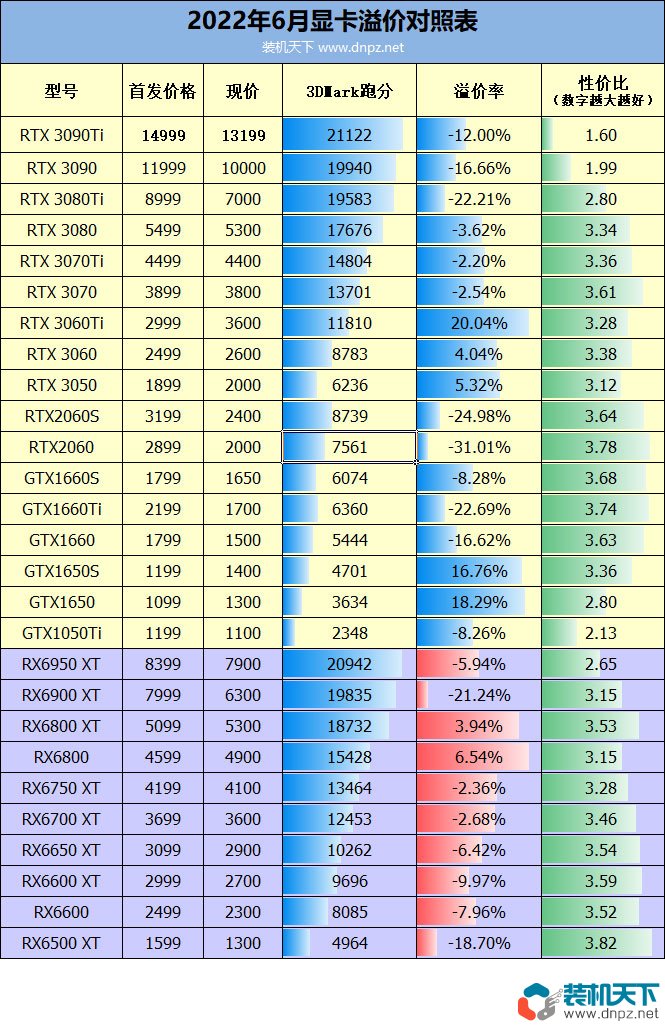 2022年6月顯卡溢價(jià)對(duì)照表 大部分價(jià)格跌破首發(fā)