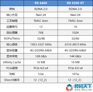 rx6400 rx6500xt怎么樣？幾處閹割了解后再做入手打算