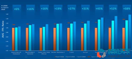 intel 13代處理器性能如何？不講武德主頻起步5GHz