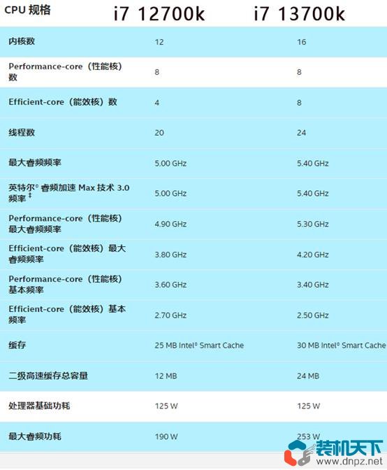 i7-13700k相當(dāng)于什么水平？intel酷睿i7-13700k性能評測