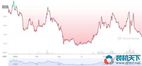 2022年表現(xiàn)最好的10個(gè)加密貨幣是什么？