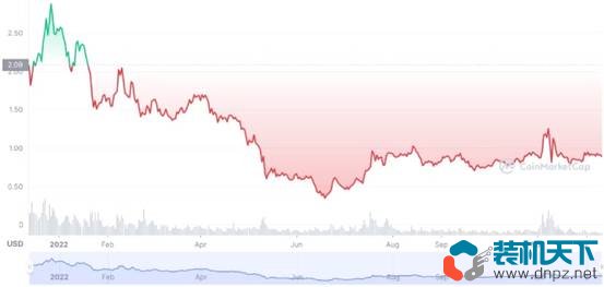 2022年表現(xiàn)最好的10個(gè)加密貨幣是什么？