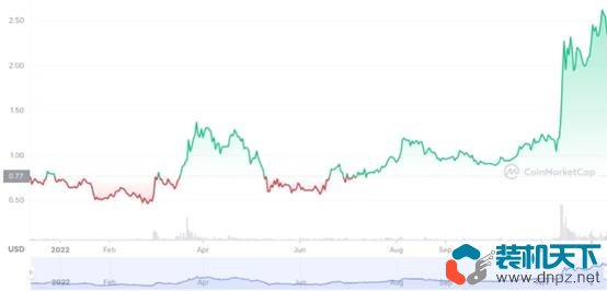 2022年表現(xiàn)最好的10個(gè)加密貨幣是什么？