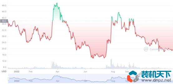 2022年表現(xiàn)最好的10個(gè)加密貨幣是什么？