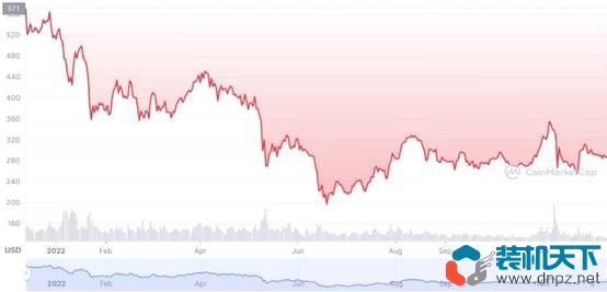 2022年表現(xiàn)最好的10個(gè)加密貨幣是什么？