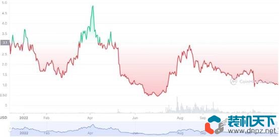 2022年表現(xiàn)最好的10個(gè)加密貨幣是什么？