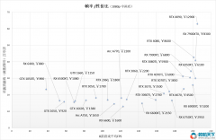 高性價(jià)比顯卡推薦 2023年什么顯卡性價(jià)比最高？