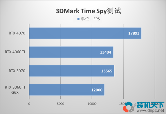 RTX4060Ti 3060ti 3070性能對比誰的性價比高（4060ti性能評測）