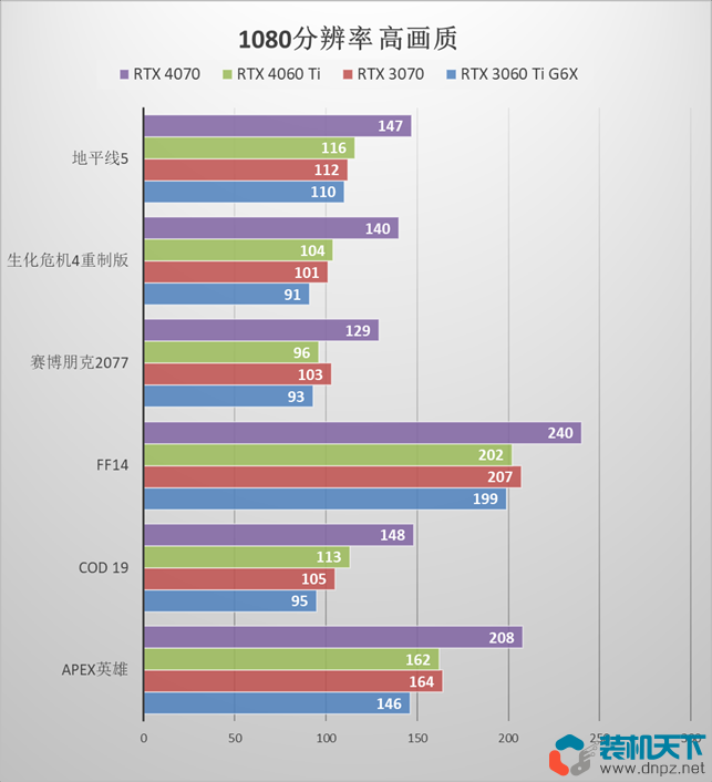 RTX4060Ti 3060ti 3070性能對比誰的性價比高（4060ti性能評測）