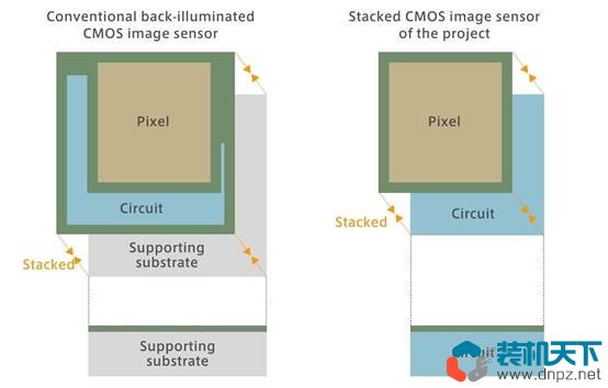 什么是堆疊式相機(jī)傳感器 堆疊圖像傳感器工作原理介紹