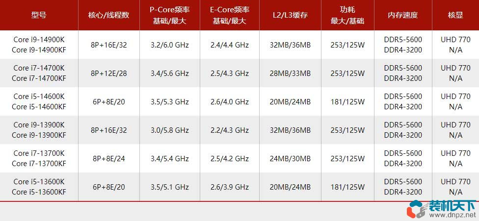 i9-14900k性能怎么樣？intel第14代酷睿處理器性能提升大嗎？