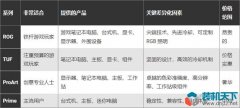 <b>華碩ROG、TUF、ProArt、Prime有什么區(qū)別？</b>