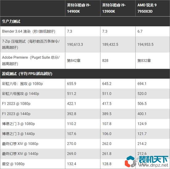 Intel第14代處理器性價(jià)比高嗎？不推薦14代處理器的6個(gè)理由