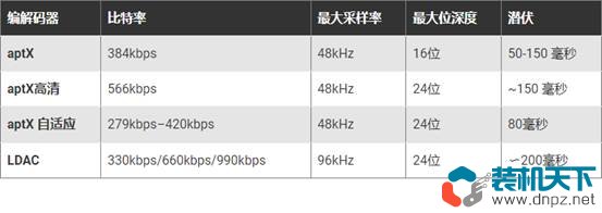 藍牙編碼器aptX、LDAC是什么？aptX和LDAC哪種好？