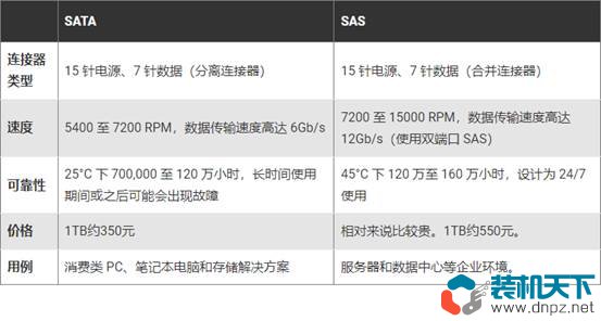 sata與sas區(qū)別，sas接口和sata接口哪個好？