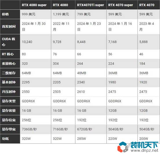 新款RTX4070 super、4070Ti super、4080 super性能提升大嗎