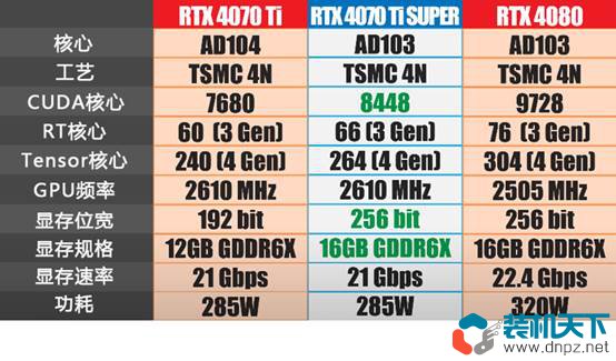 RTX4070Ti super和4070Ti性價比分析 6499的4070ti super香不香？