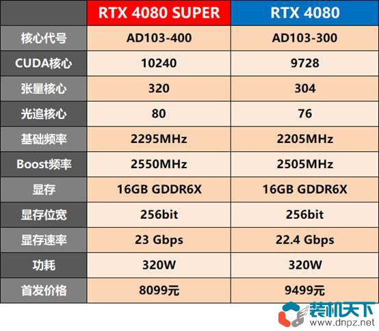 RTX4080 SUPER性能評測 對比4080哪個性價比更高？