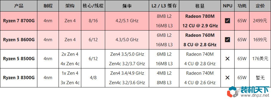 銳龍8700G、8600G性能評(píng)測(cè)：760M核顯相當(dāng)于什么水平？