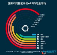 手機耗電和什么有關？內(nèi)存大?。ㄟ\存）和耗電量有關嗎？