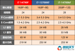 14790f和14700k有什么區(qū)別?i7-14790F和i7-14700k哪個(gè)好？