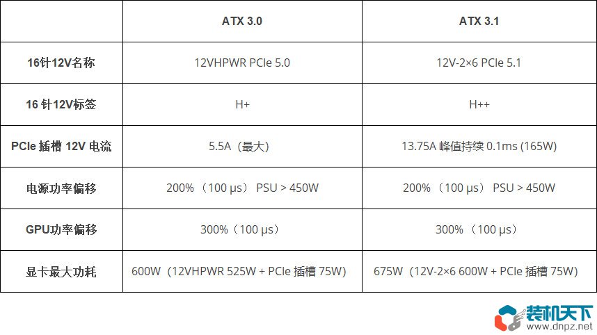 ATX3.0和ATX3.1區(qū)別是什么？如何區(qū)分12VHPWR和12V-2×6接口？