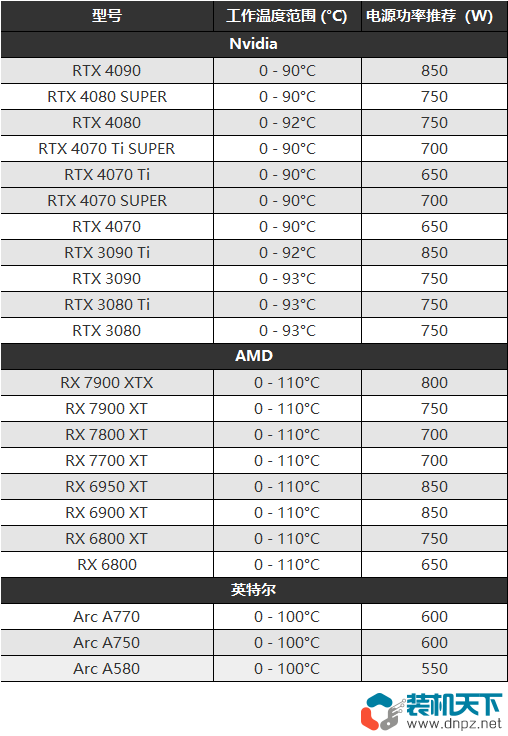 玩游戲顯卡溫度多少度算正常？不同型號(hào)顯卡最高溫度范圍