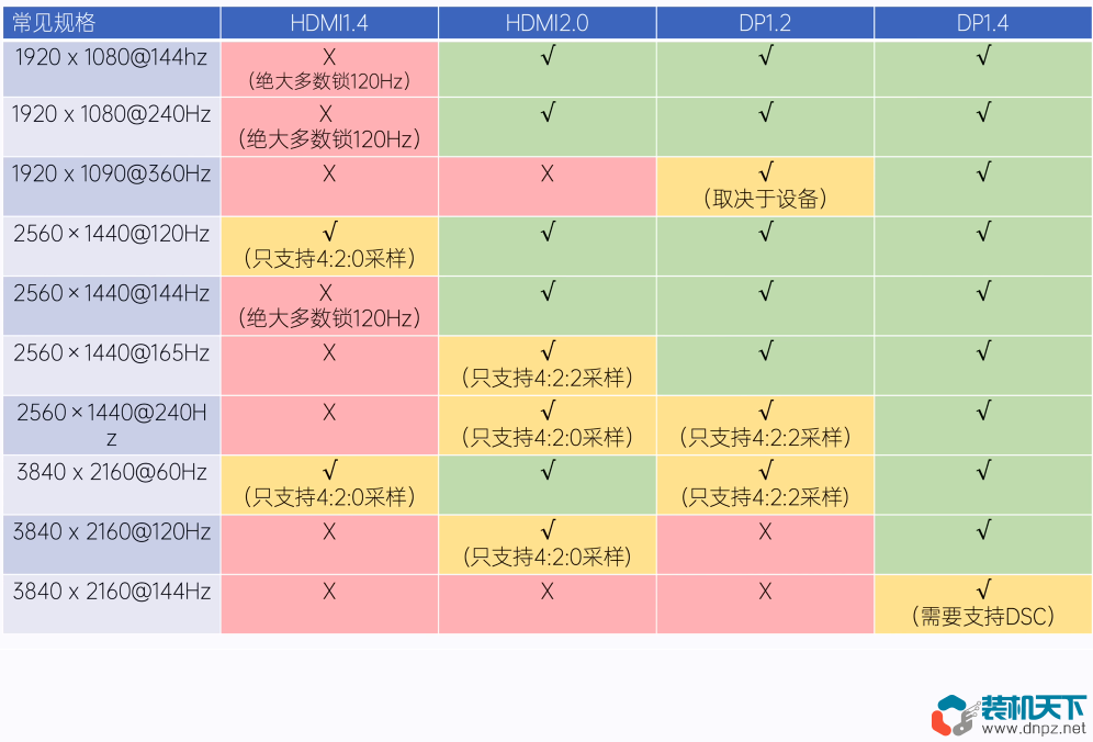 DP接口是什么？對(duì)比HDMI哪個(gè)好？DisplayPort全面解讀