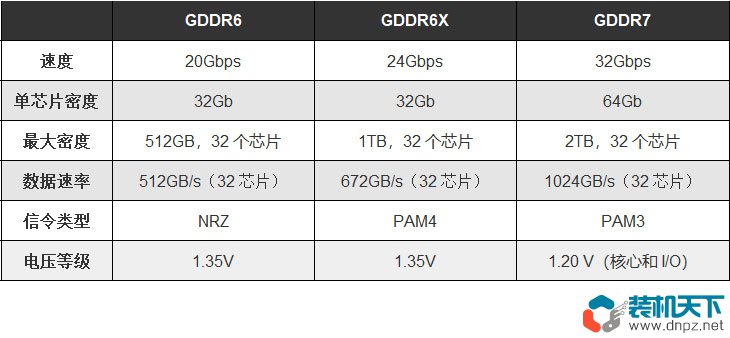 GDDR7什么時(shí)候上市？與GDDR6、GDDR6X相比有哪些優(yōu)勢(shì)？