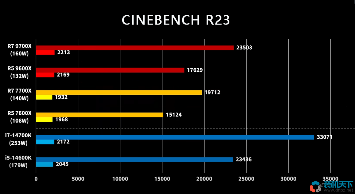 amd銳龍9700x及9600x性能評測