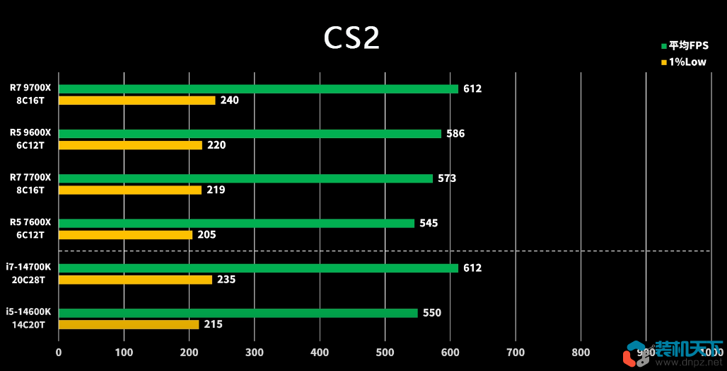 amd銳龍9700x及9600x性能評測